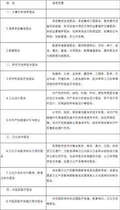 財政部、稅務總局、商務部、科技部、國家發展改革委關于將服務貿易創新發展試點地區技術先進型服務企業所得稅政策推廣至全國實施的通知——計算機系統服務視角解析